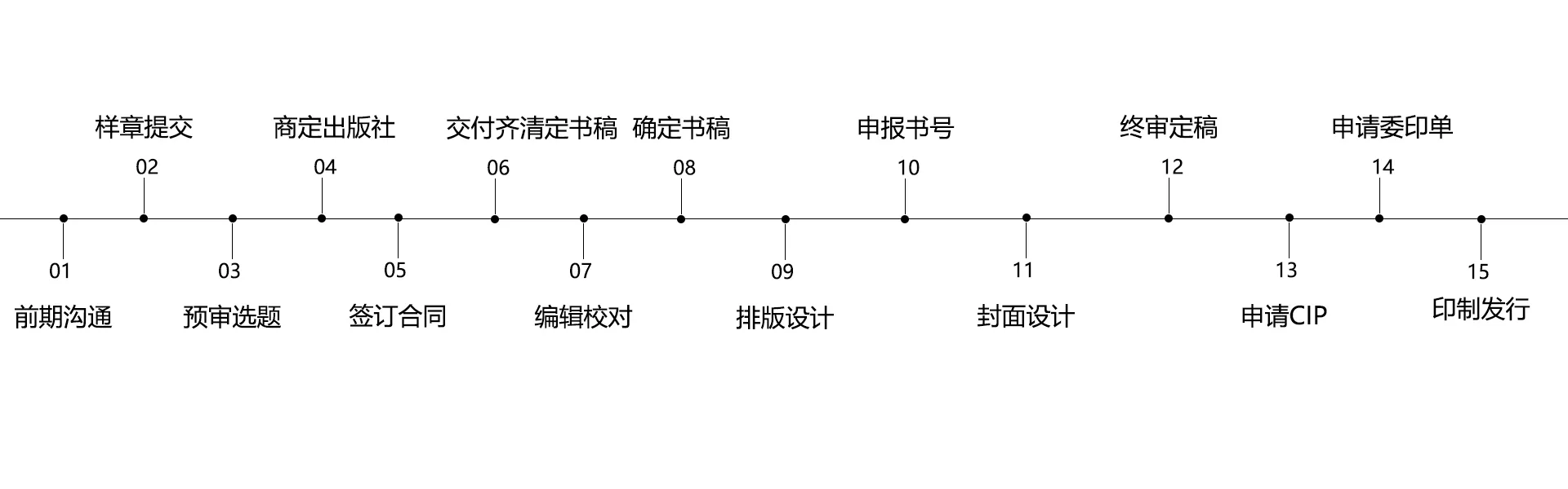 出版流程